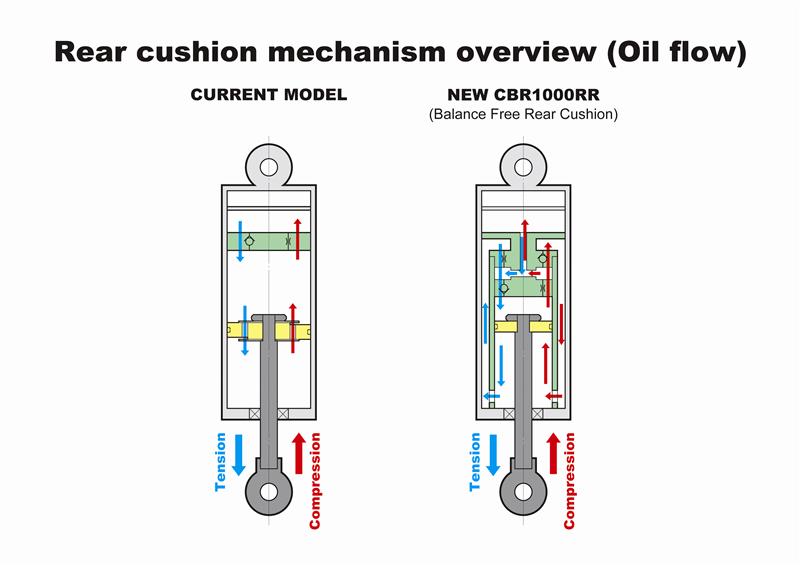 2016 Honda CBR1000RR Suspension Review - Sport Bike / Motorcycle CBR 1000RR